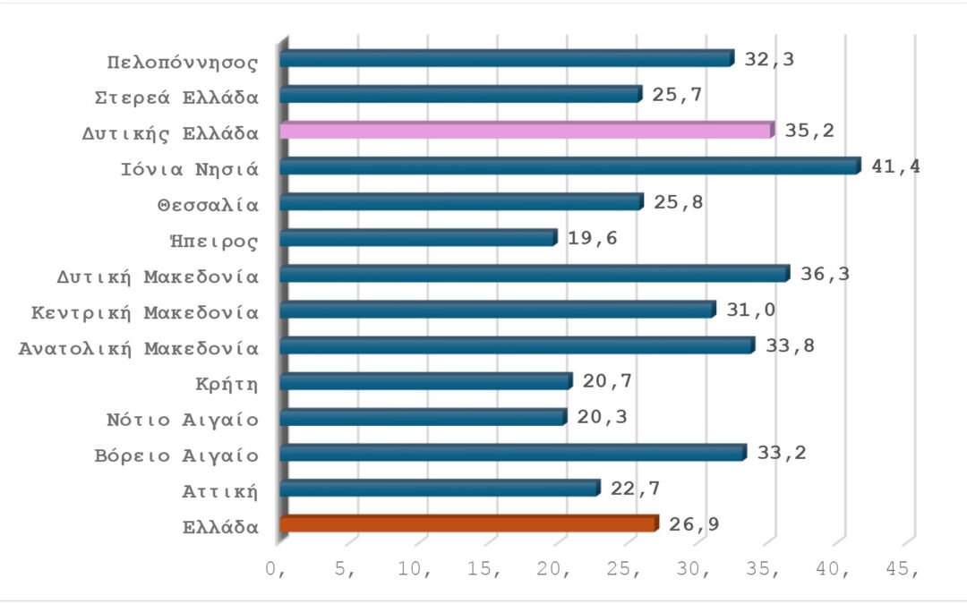 Άτομα (σε ποσοστό) σε κίνδυνο φτώχειας ή κοινωνικού αποκλεισμού ανά Περιφέρεια (2024)