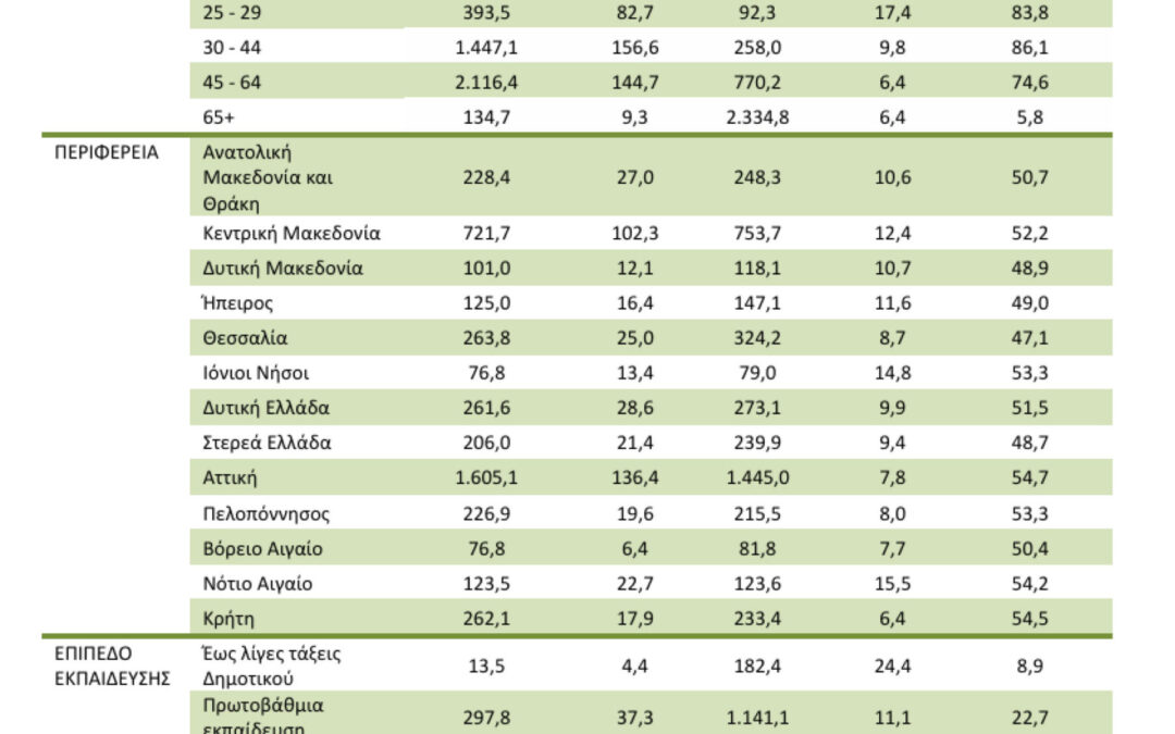 Κατάσταση απασχόλησης κατά φύλο, ηλικία, Περιφέρεια , επίπεδο εκπαίδευσης και υπηκοότητα το Δ τρίμηνο 2024 (σε χιλιάδες)
