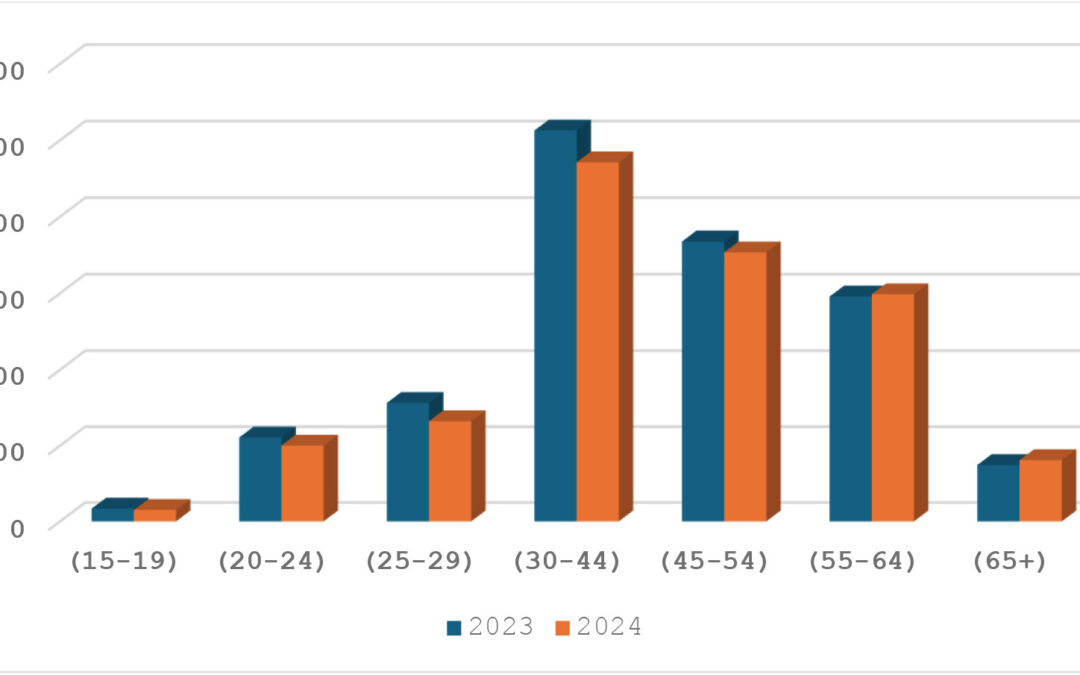Συνολική ανεργία Π.Δ.Ε. ανά ηλικιακή κατηγορία